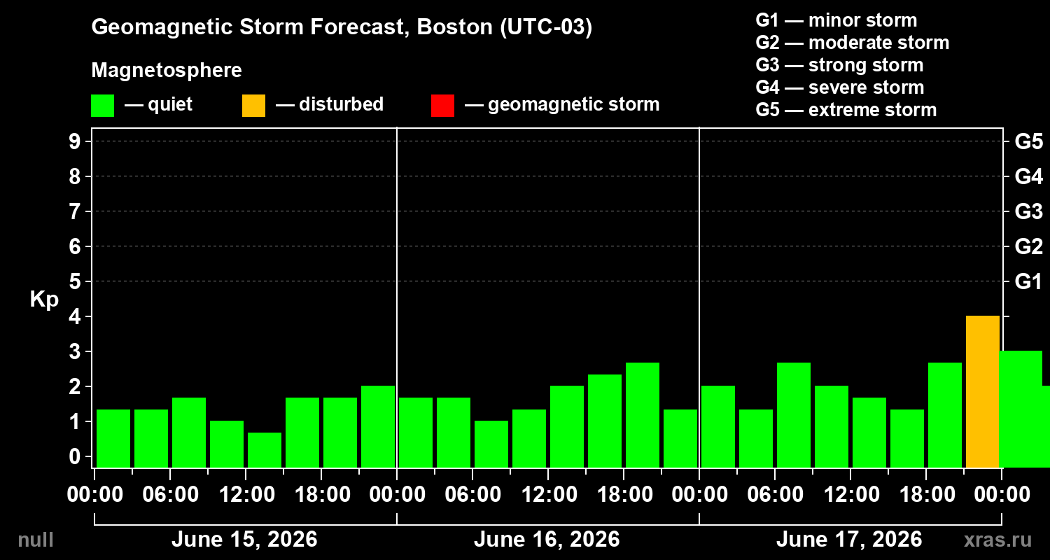 Forecast of the geomagnetic index Kp