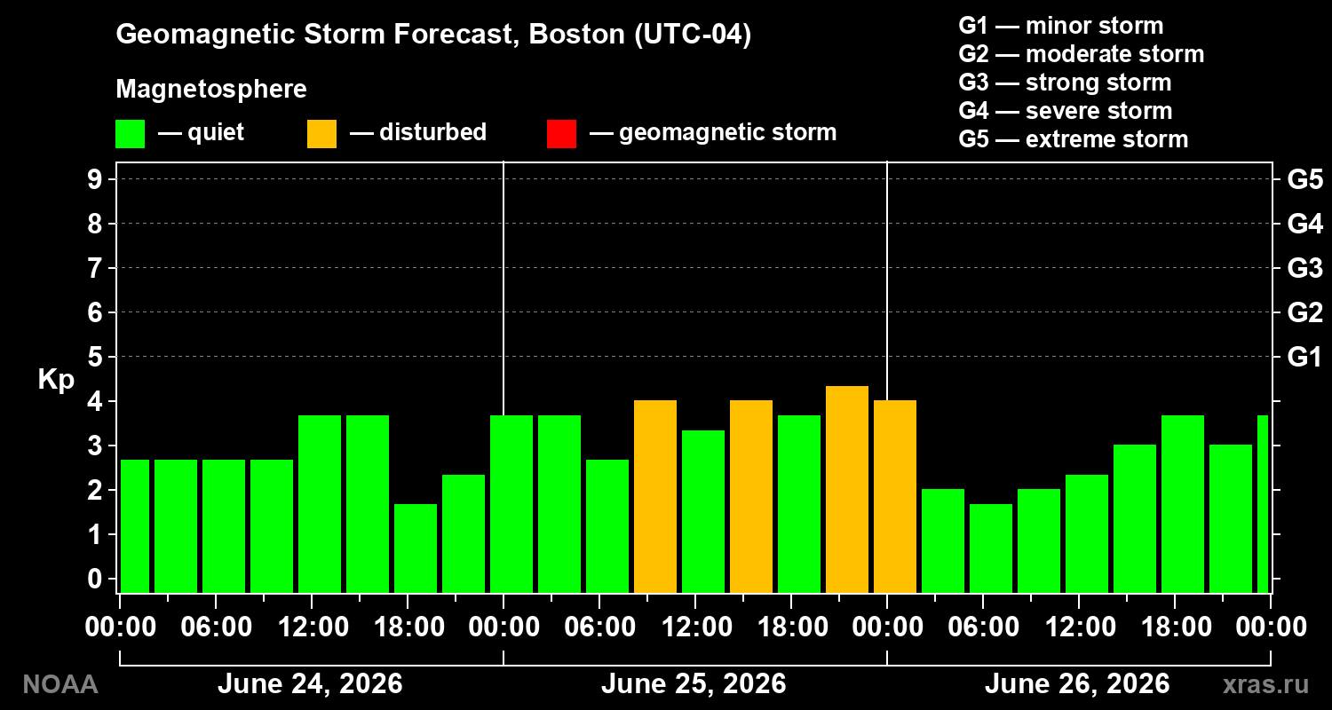 Forecast of the geomagnetic index&nbsp;Kp
