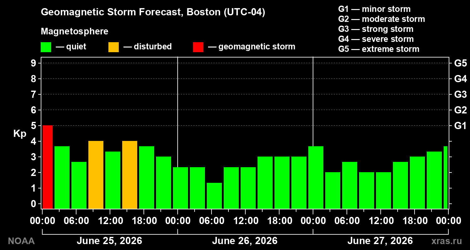 Forecast of the geomagnetic index&nbsp;Kp
