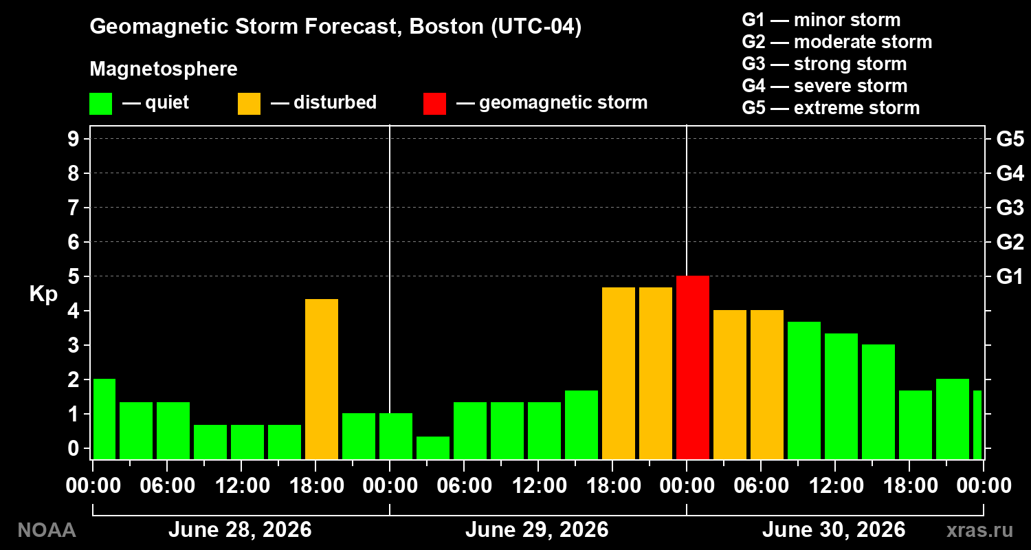 Forecast of the geomagnetic index&nbsp;Kp