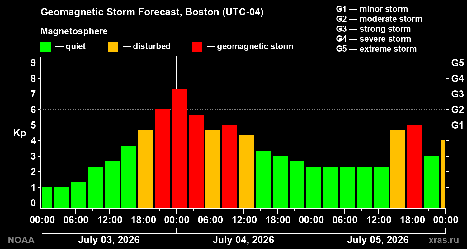 Forecast of the geomagnetic index Kp