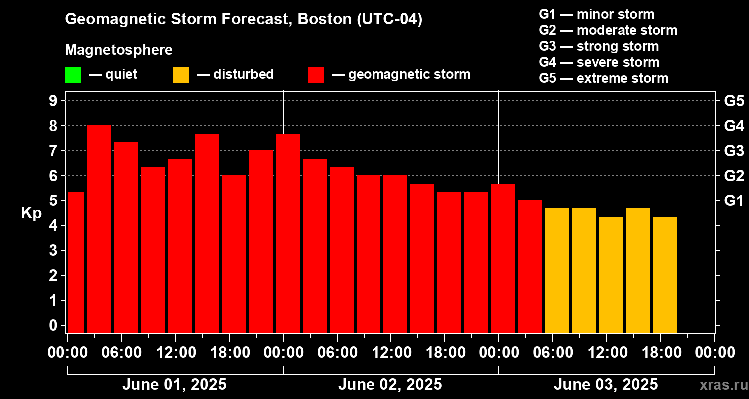 Forecast of the geomagnetic index Kp