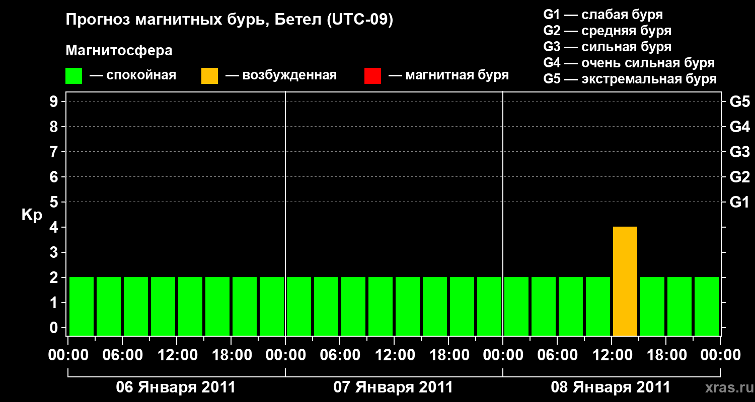 Прогноз геомагнитного индекса&nbsp;Kp
