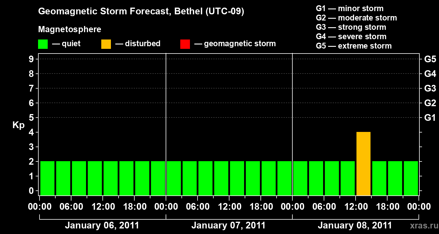 Forecast of the geomagnetic index&nbsp;Kp