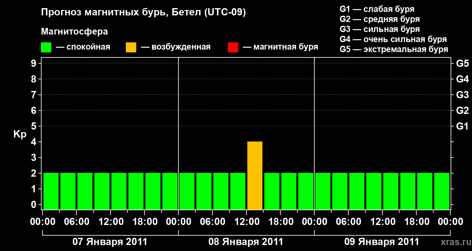Прогноз геомагнитного индекса&nbsp;Kp