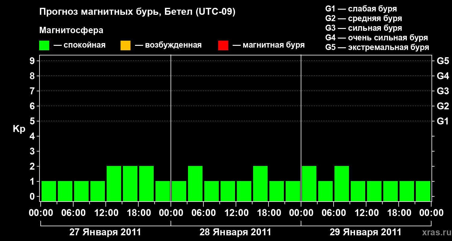 Прогноз геомагнитного индекса&nbsp;Kp