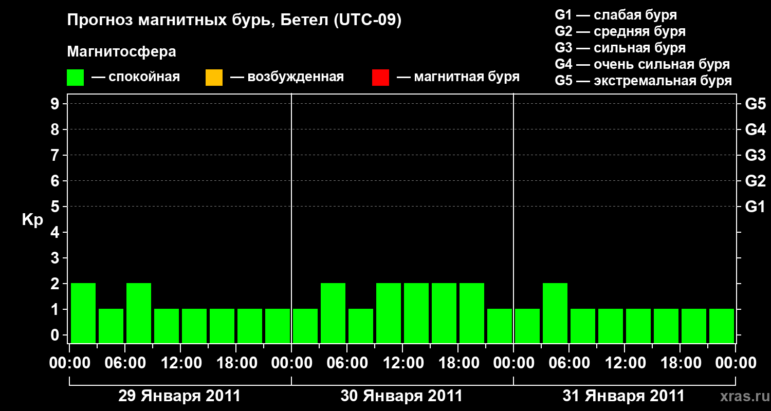 Прогноз геомагнитного индекса&nbsp;Kp