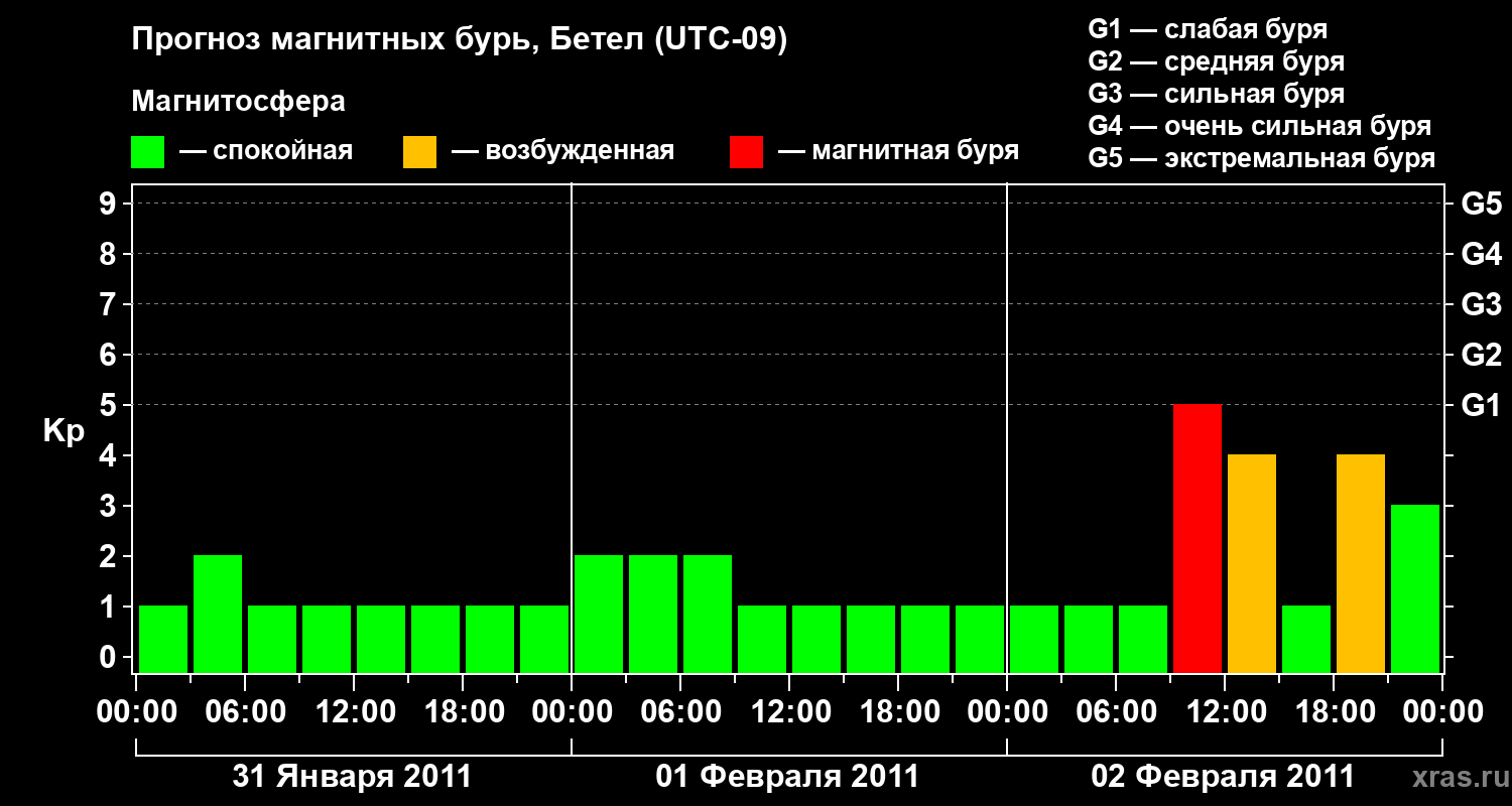 Прогноз геомагнитного индекса&nbsp;Kp