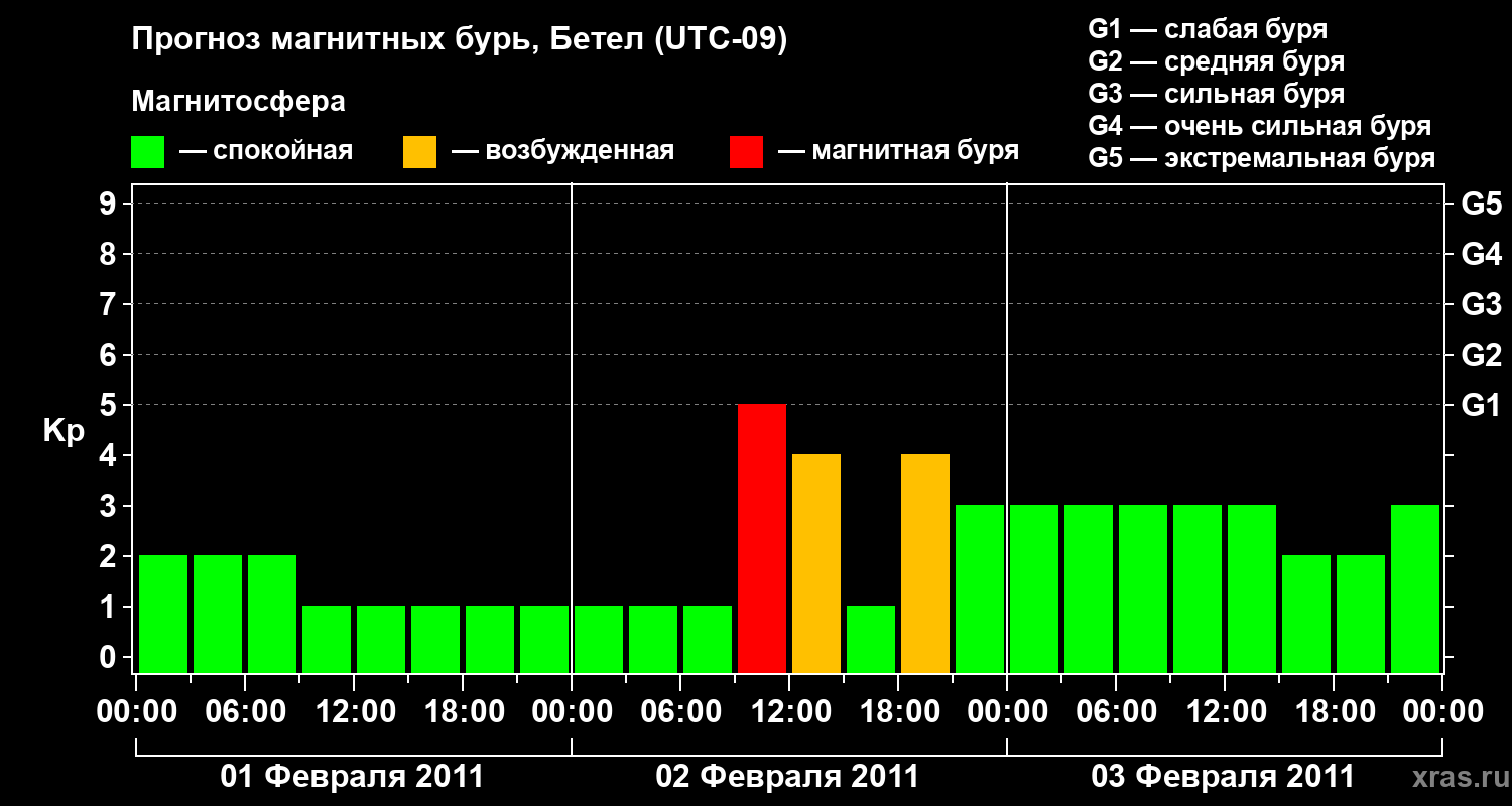 Прогноз геомагнитного индекса&nbsp;Kp