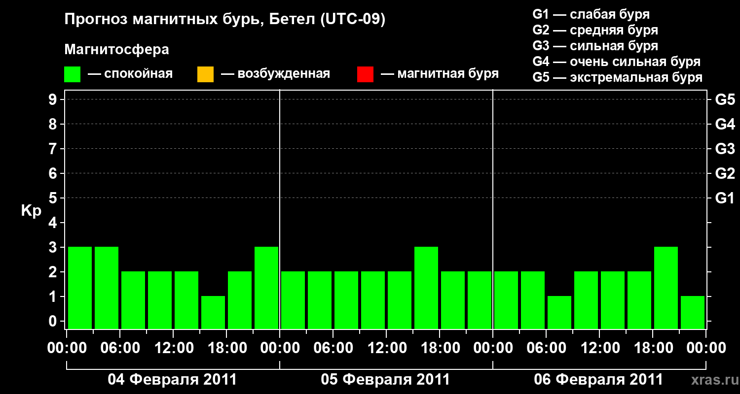 Прогноз геомагнитного индекса&nbsp;Kp