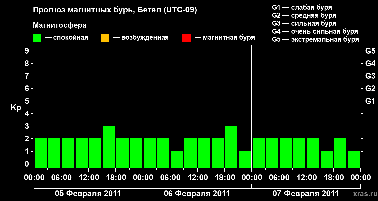 Прогноз геомагнитного индекса&nbsp;Kp