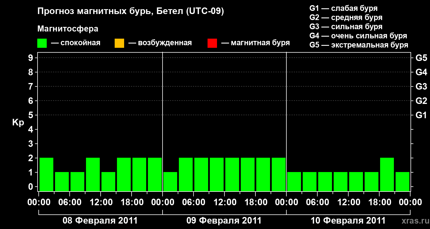 Прогноз геомагнитного индекса&nbsp;Kp