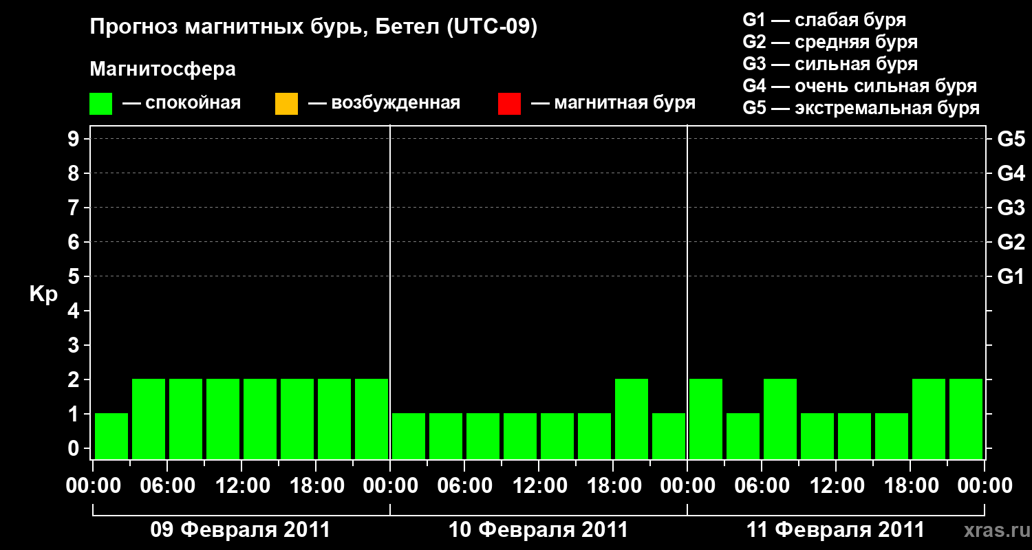 Прогноз геомагнитного индекса&nbsp;Kp