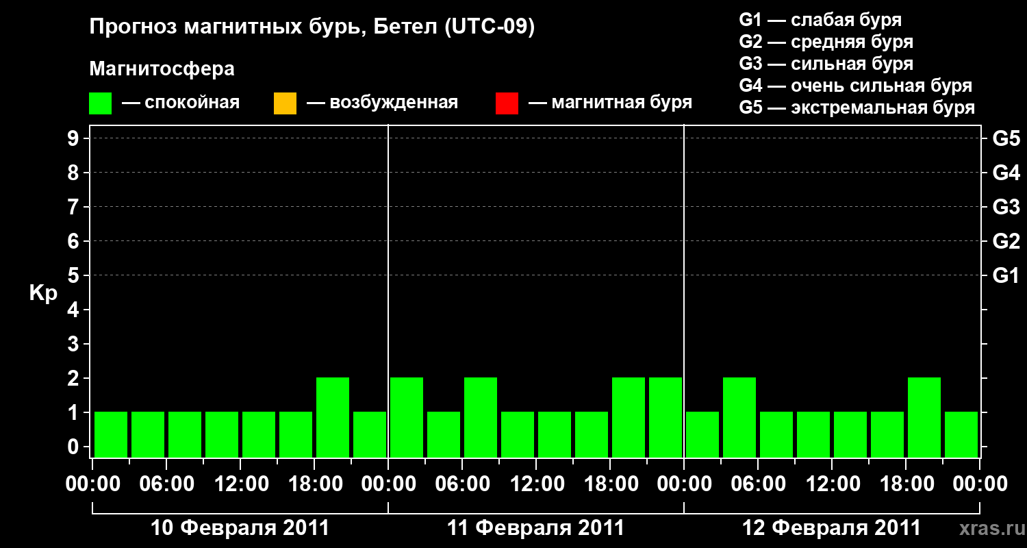 Прогноз геомагнитного индекса&nbsp;Kp