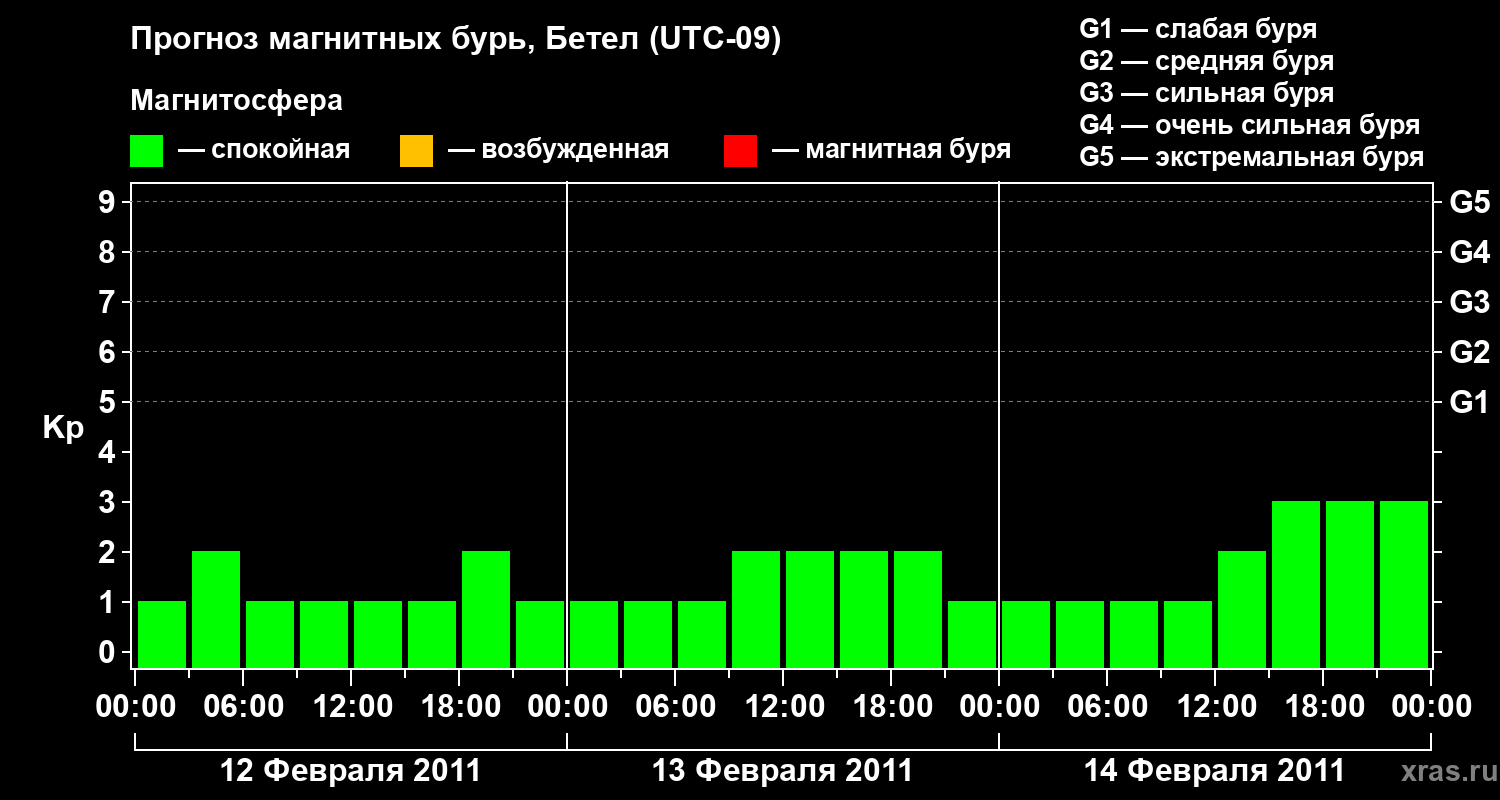 Прогноз геомагнитного индекса&nbsp;Kp