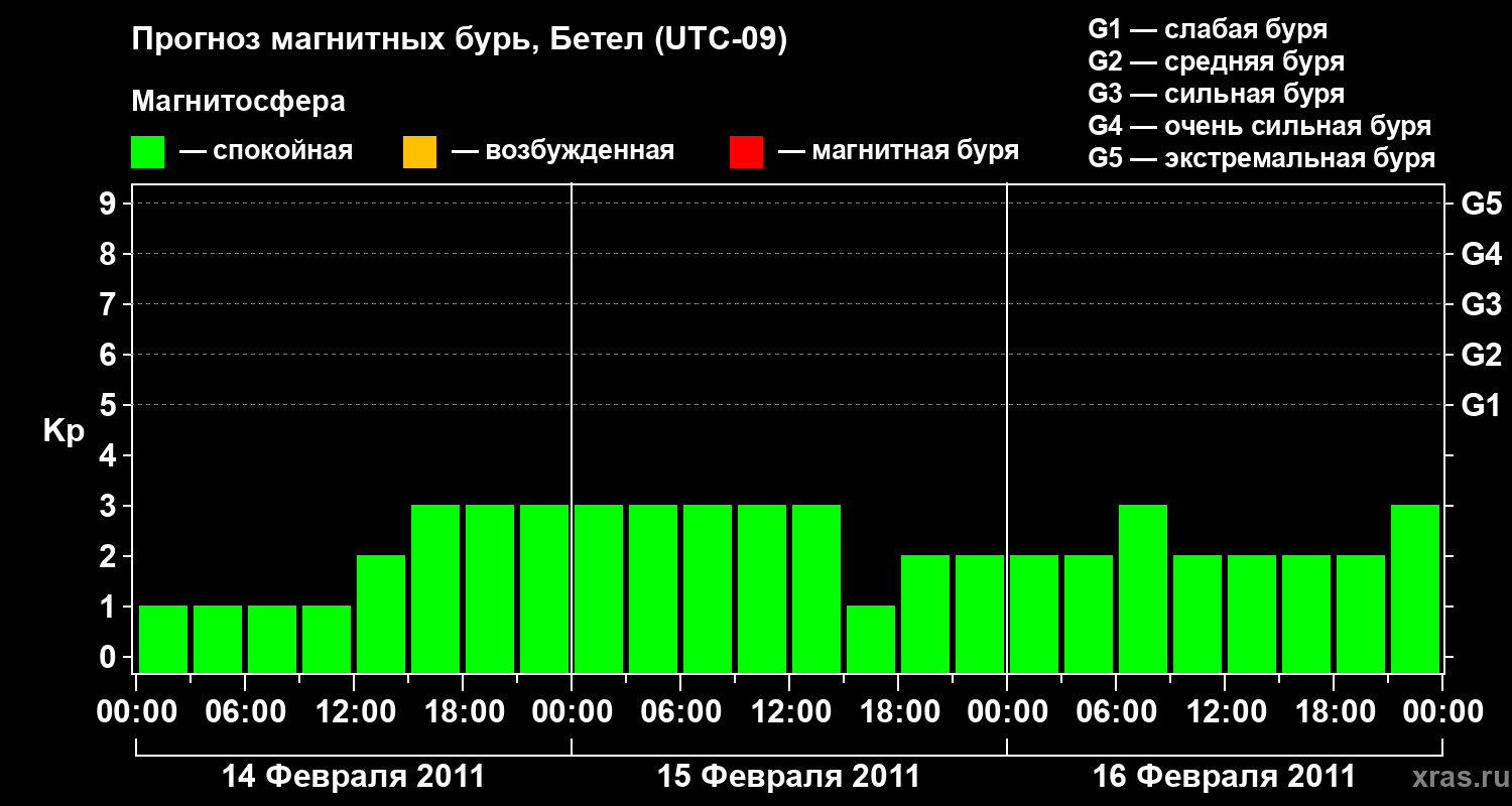 Прогноз геомагнитного индекса&nbsp;Kp