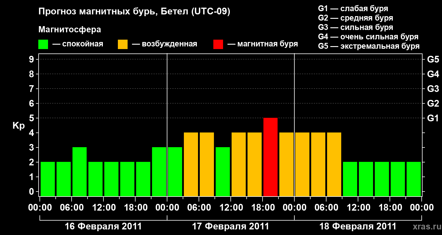 Прогноз геомагнитного индекса&nbsp;Kp