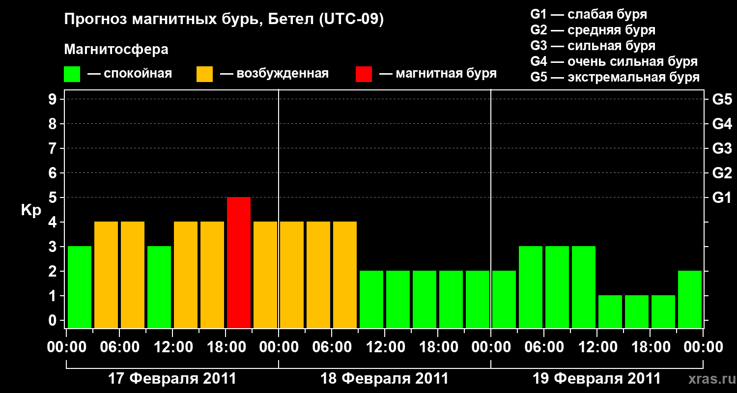 Прогноз геомагнитного индекса&nbsp;Kp