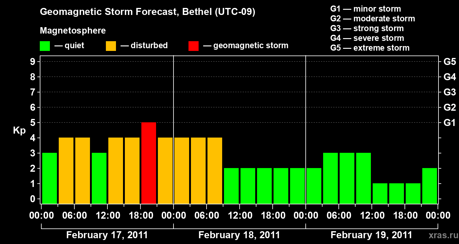 Forecast of the geomagnetic index&nbsp;Kp
