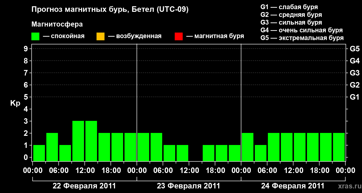 Прогноз геомагнитного индекса&nbsp;Kp