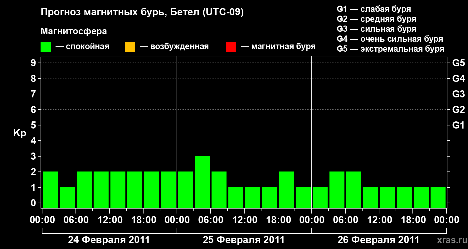Прогноз геомагнитного индекса&nbsp;Kp