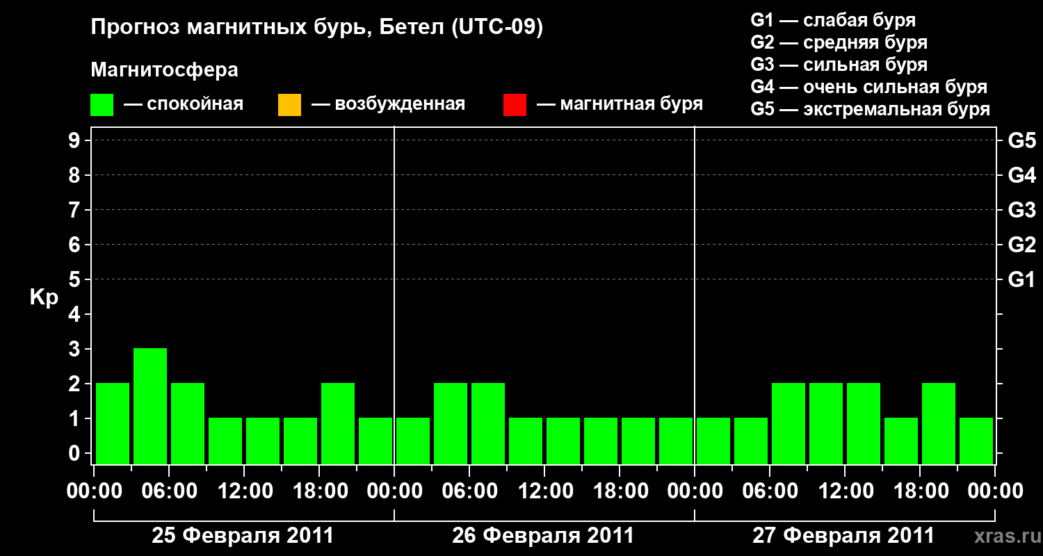 Прогноз геомагнитного индекса&nbsp;Kp