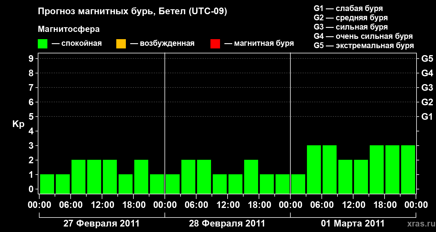 Прогноз геомагнитного индекса&nbsp;Kp