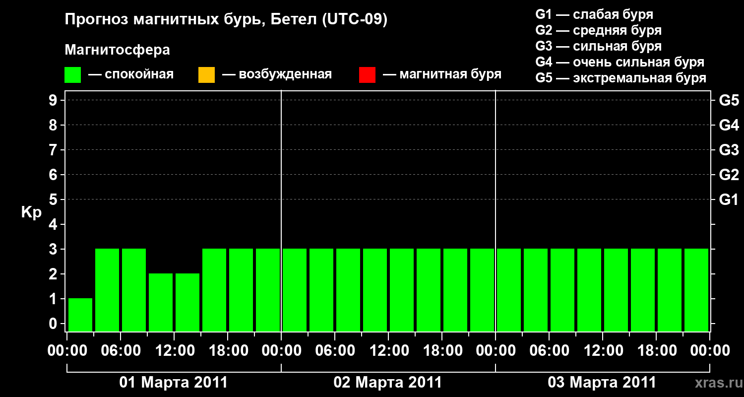 Прогноз геомагнитного индекса&nbsp;Kp