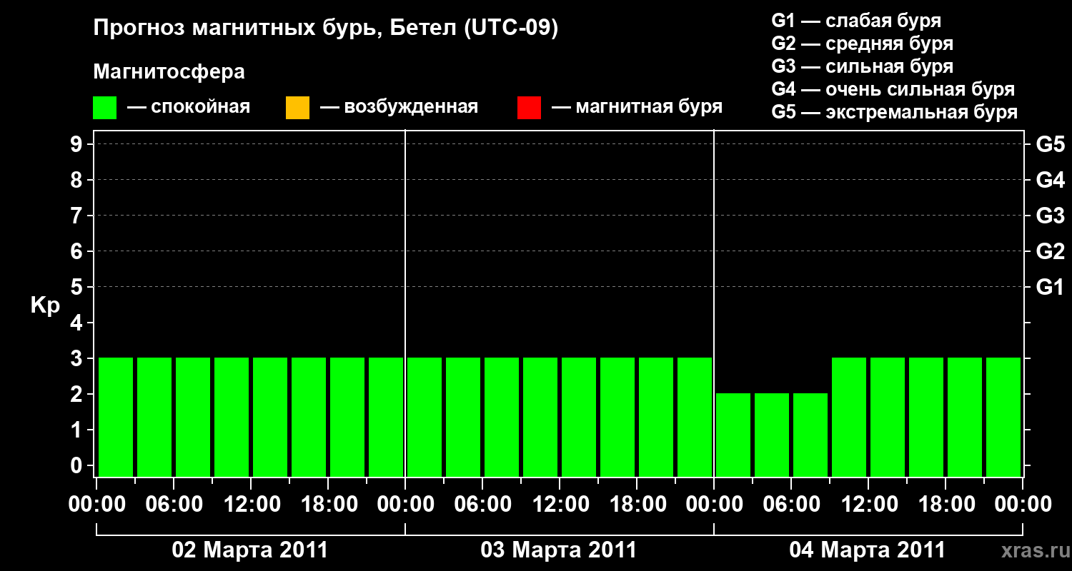 Прогноз геомагнитного индекса&nbsp;Kp