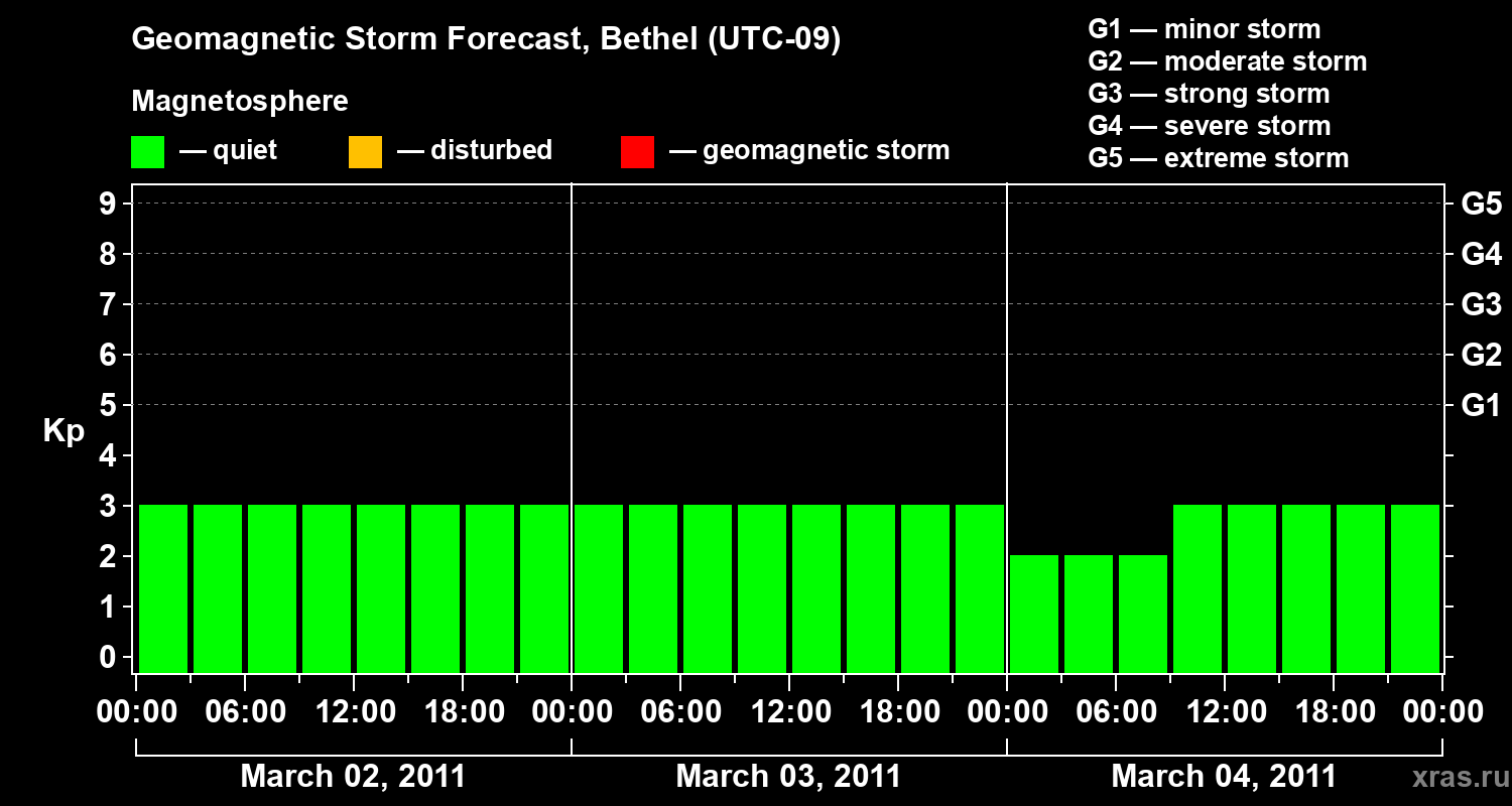 Forecast of the geomagnetic index&nbsp;Kp