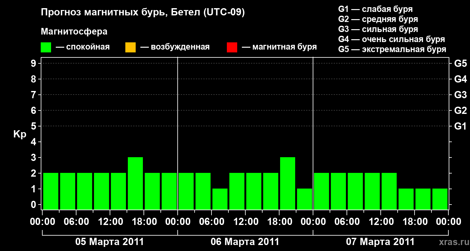 Прогноз геомагнитного индекса&nbsp;Kp