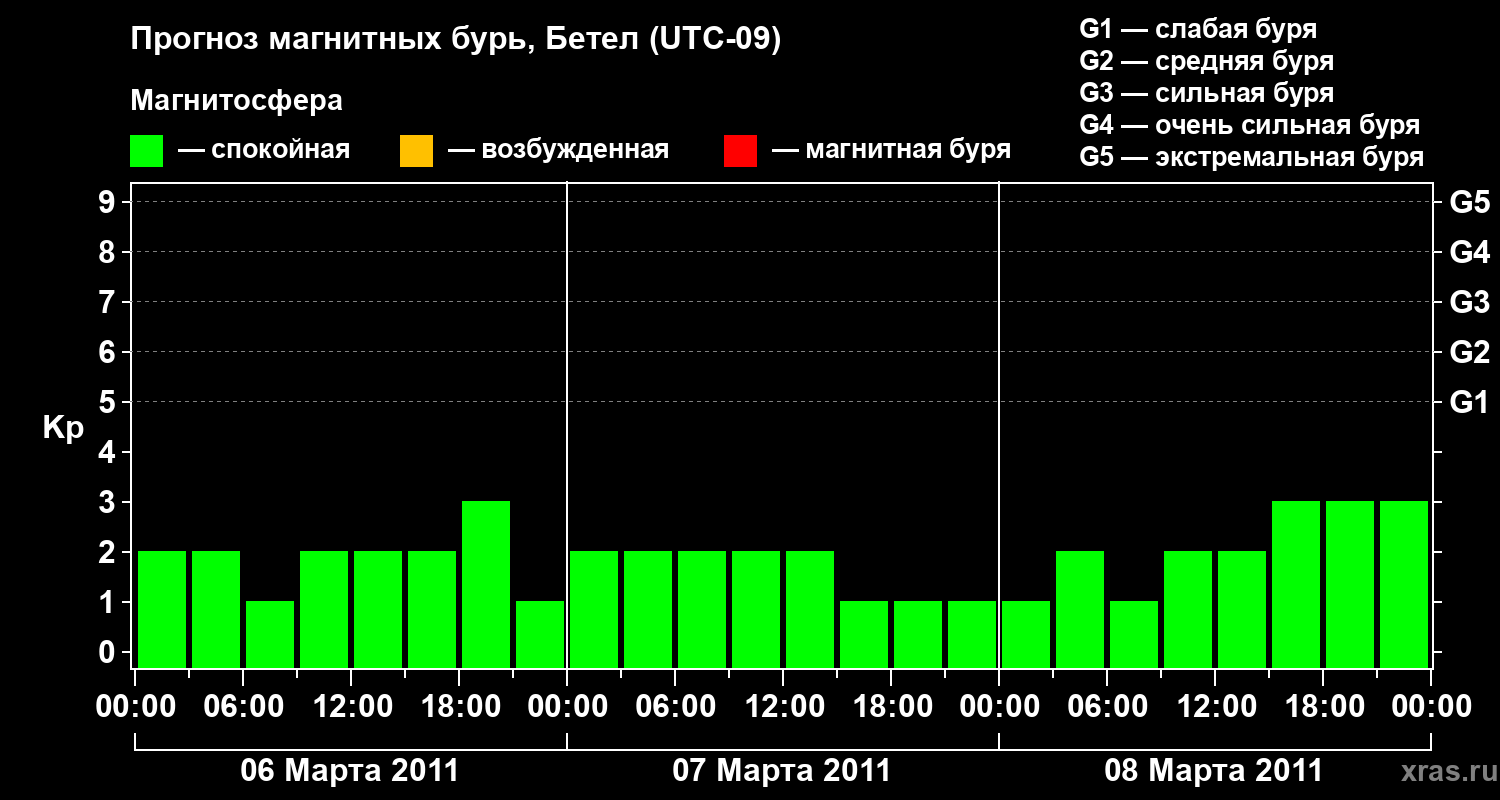 Прогноз геомагнитного индекса&nbsp;Kp
