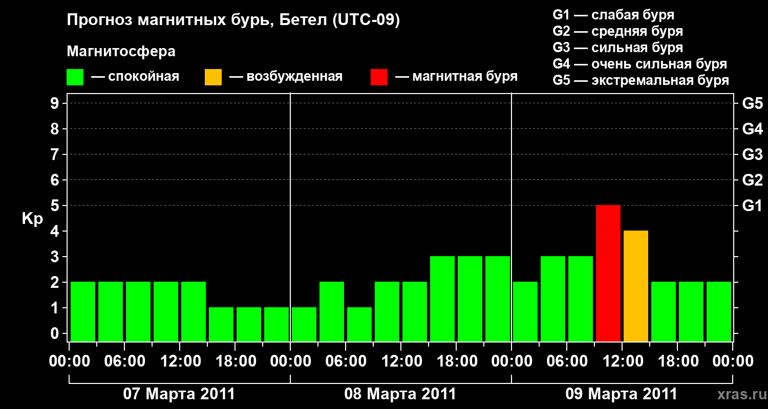 Прогноз геомагнитного индекса&nbsp;Kp