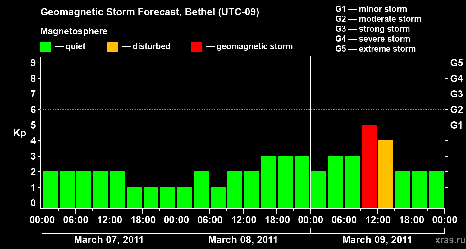 Forecast of the geomagnetic index&nbsp;Kp