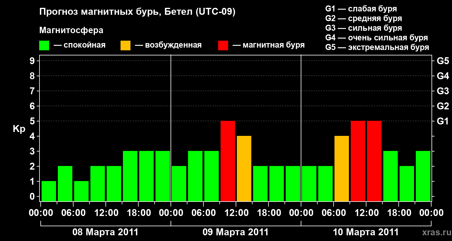 Прогноз геомагнитного индекса&nbsp;Kp
