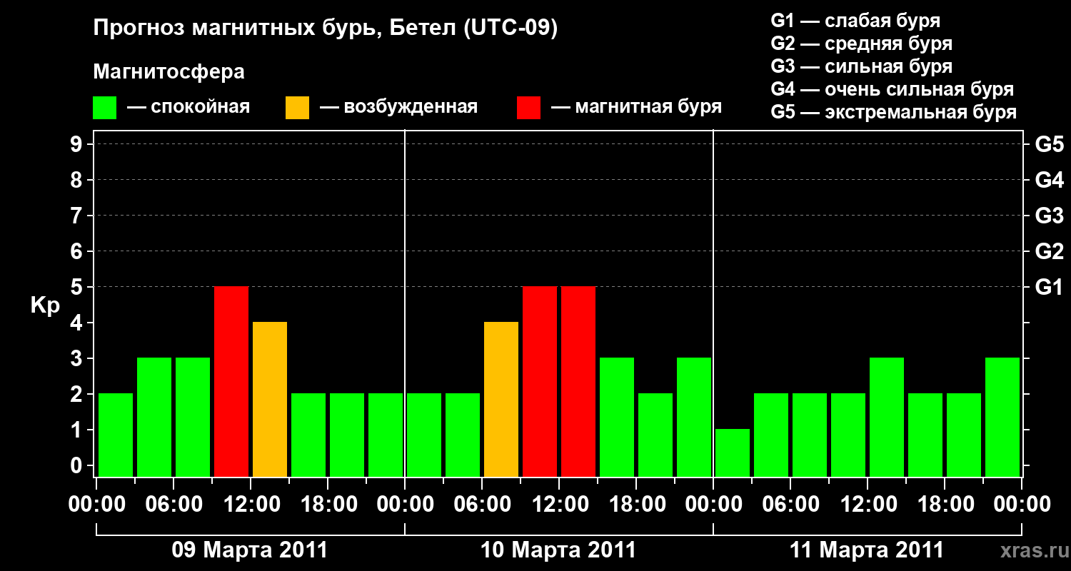 Прогноз геомагнитного индекса&nbsp;Kp