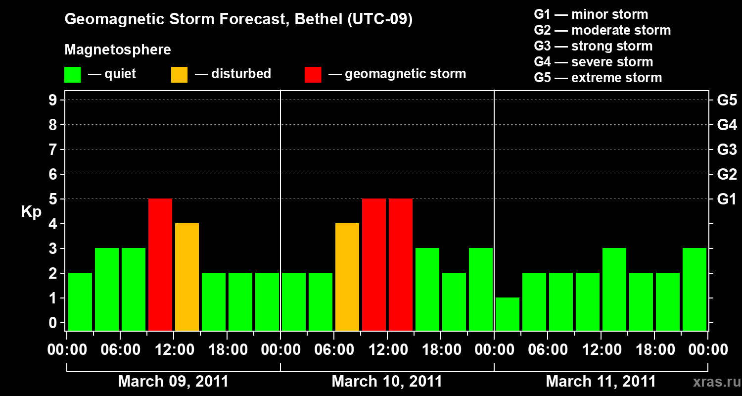 Forecast of the geomagnetic index&nbsp;Kp