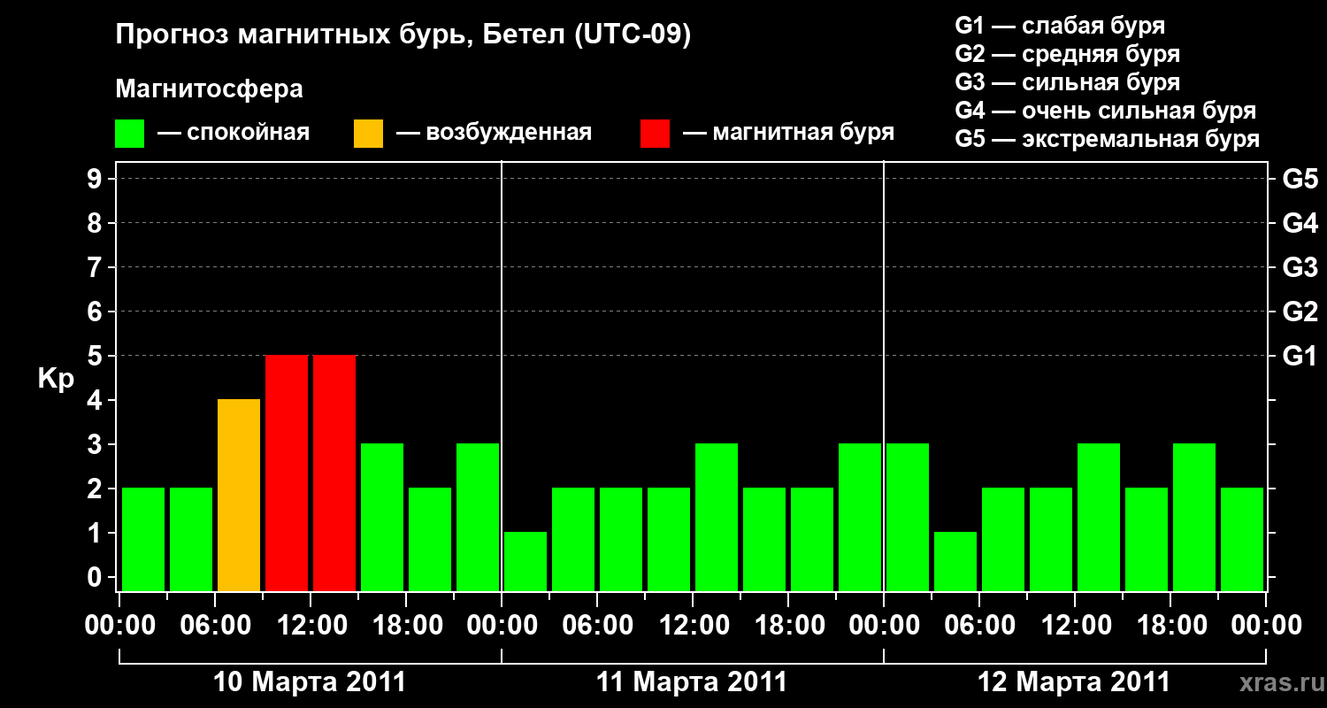 Прогноз геомагнитного индекса Kp