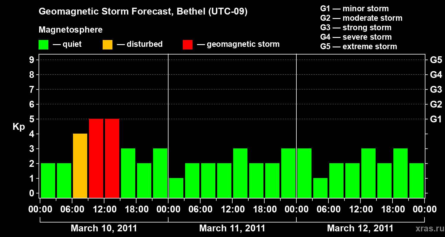 Forecast of the geomagnetic index&nbsp;Kp