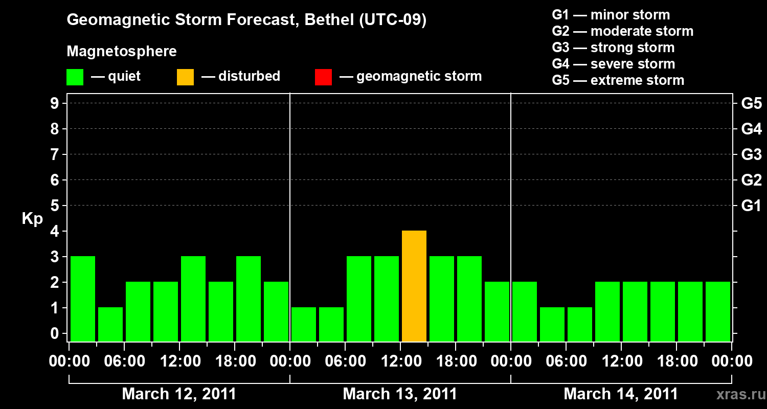 Forecast of the geomagnetic index&nbsp;Kp