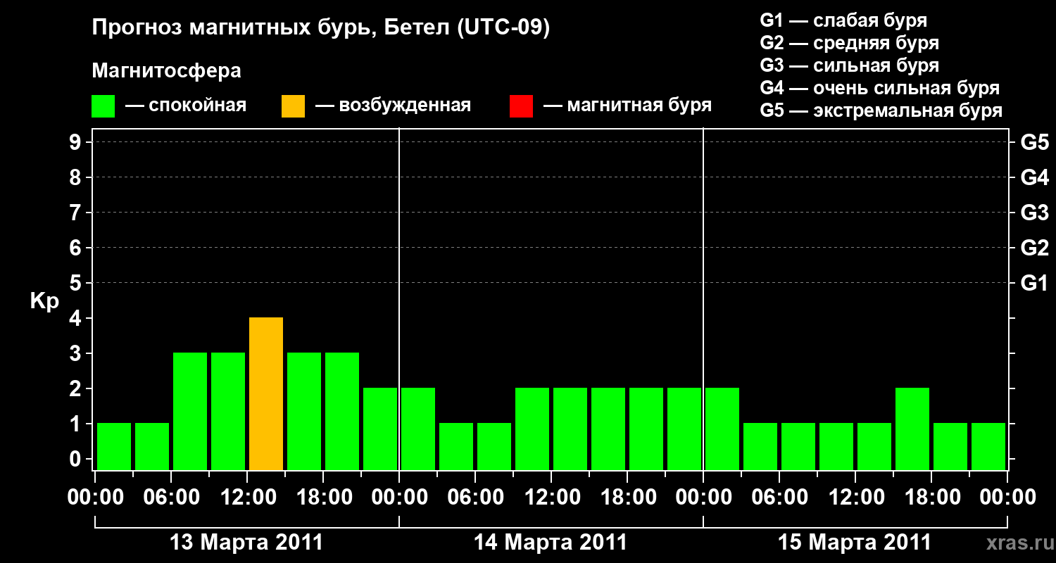 Прогноз геомагнитного индекса&nbsp;Kp
