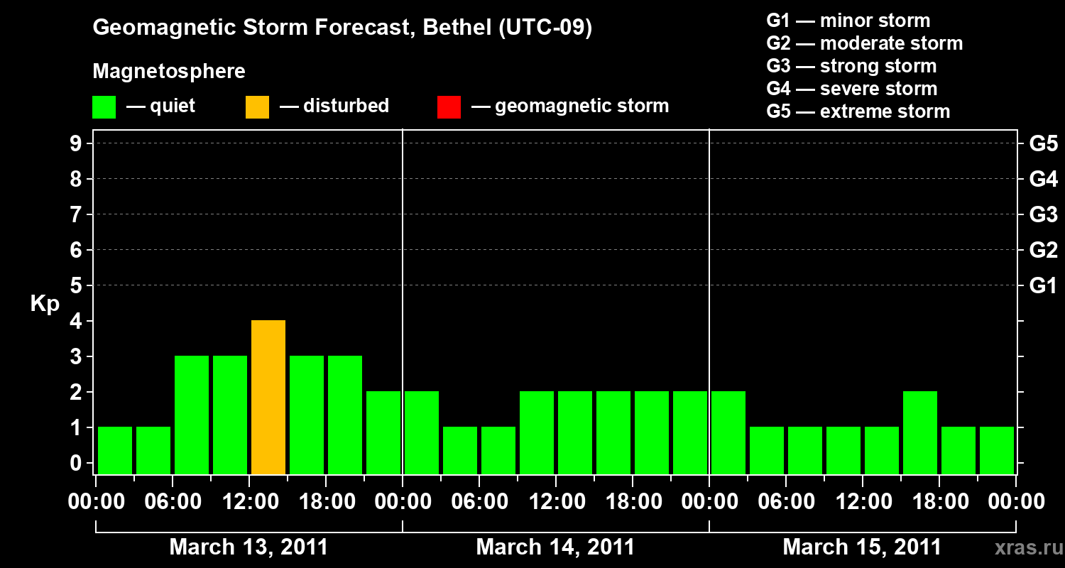 Forecast of the geomagnetic index&nbsp;Kp