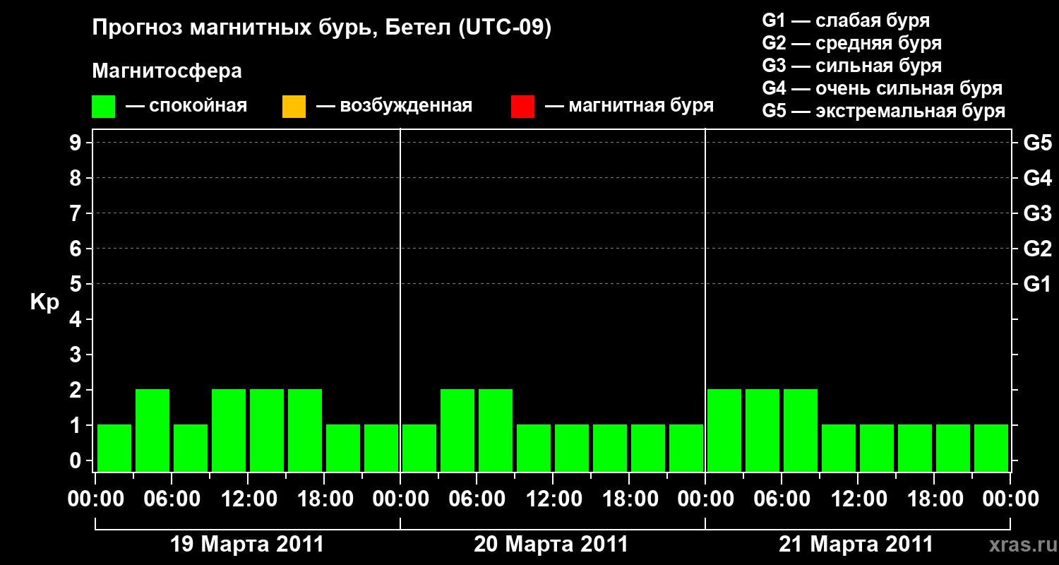 Прогноз геомагнитного индекса&nbsp;Kp