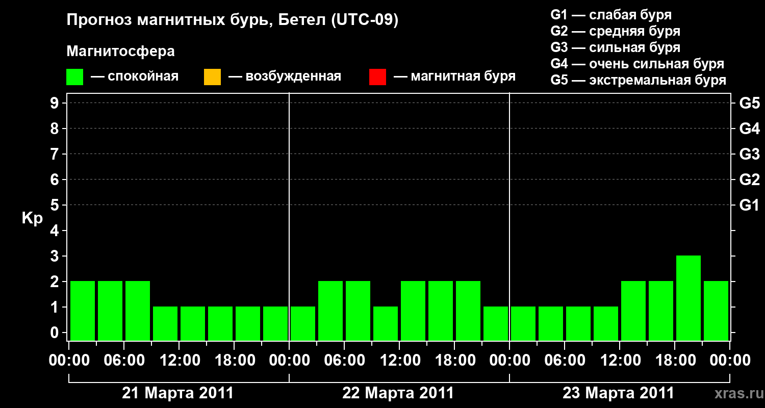 Прогноз геомагнитного индекса&nbsp;Kp