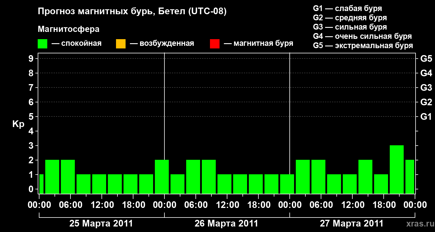 Прогноз геомагнитного индекса&nbsp;Kp