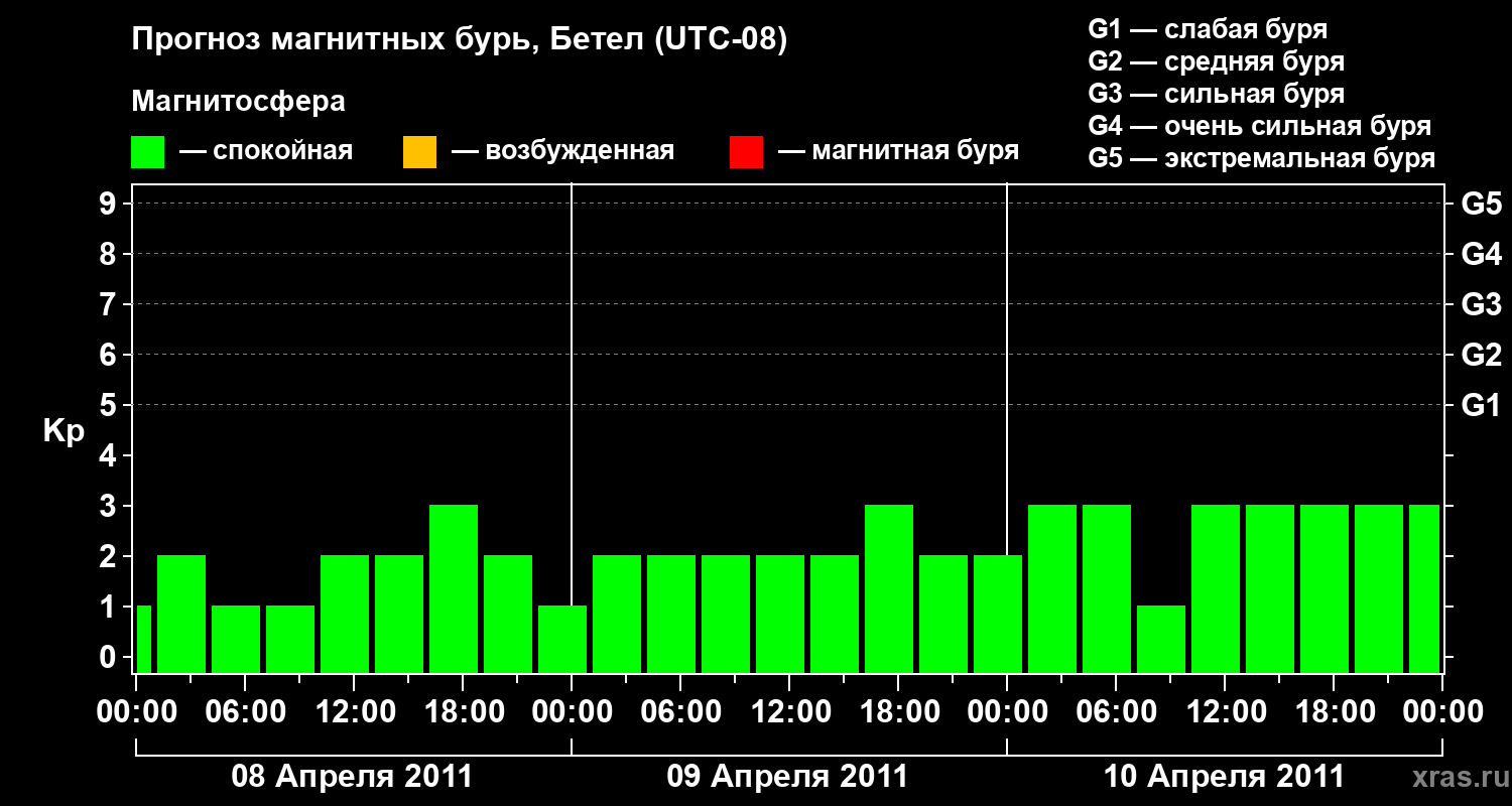 Прогноз геомагнитного индекса&nbsp;Kp