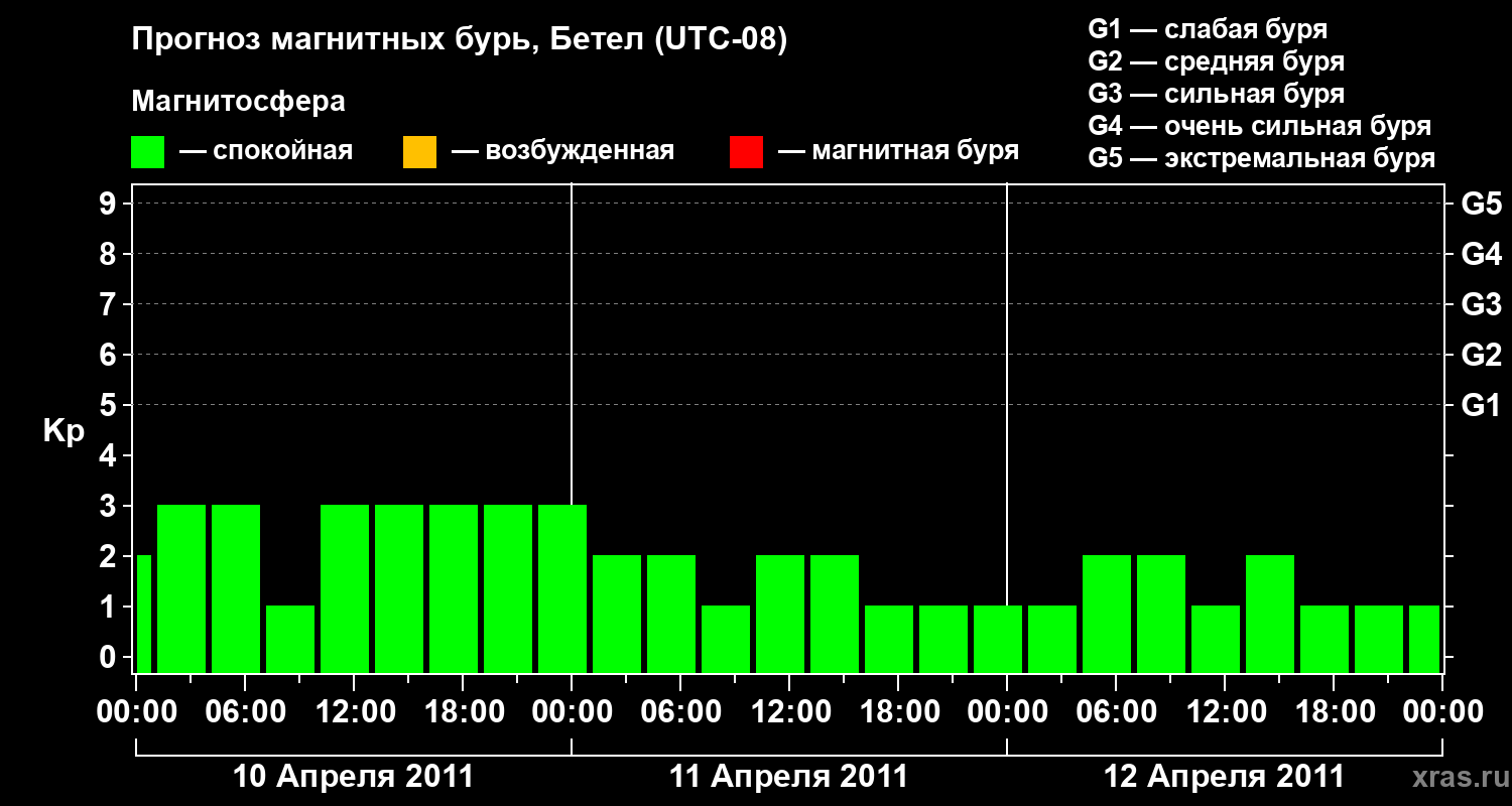 Прогноз геомагнитного индекса&nbsp;Kp