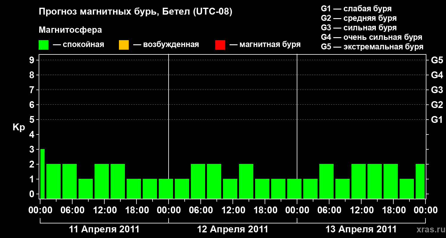 Прогноз геомагнитного индекса&nbsp;Kp