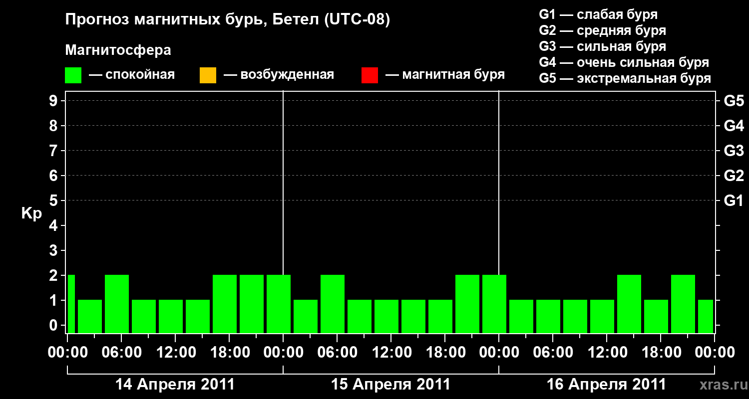 Прогноз геомагнитного индекса&nbsp;Kp
