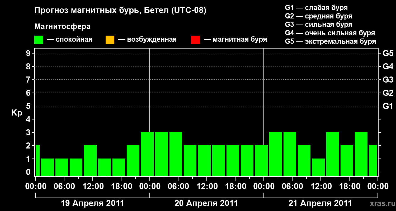Прогноз геомагнитного индекса&nbsp;Kp